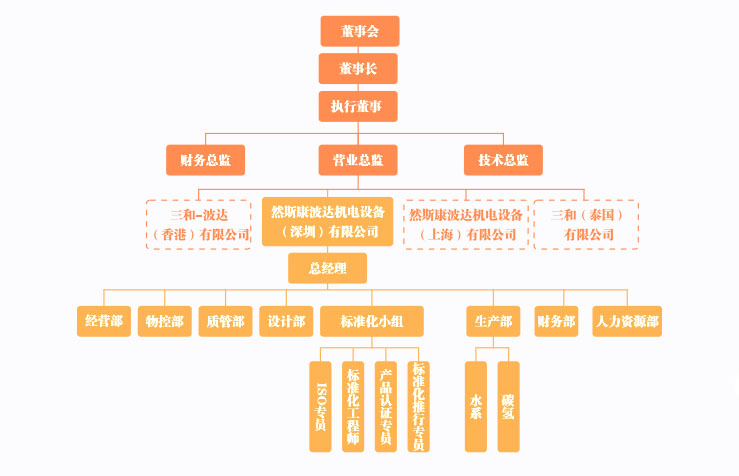 波达组织架构图